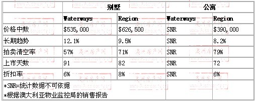 2008年10月到2009年10月，waterways地区别墅和公寓的价格
