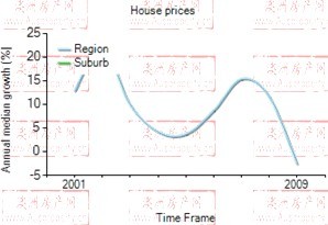 2001年到2009年，waterways地区别墅房产价格中位数变化图示