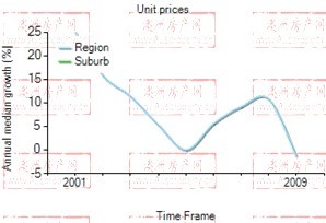 2001年到2009年，waterways地区公寓房产价格中位数变化图示