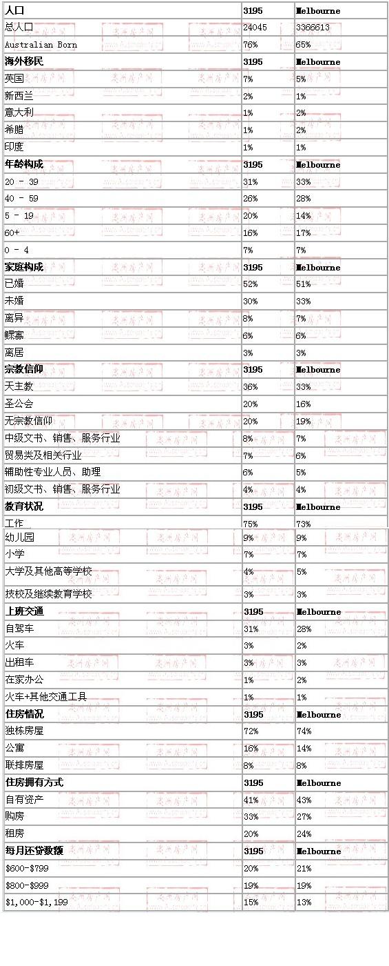 waterways地区与墨尔本数据整体对比