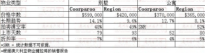 2008年10月到2009年10月，Coorparoo地区别墅和公寓的价格