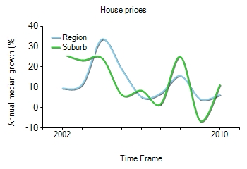2001年到2010年，Coorparoo地区别墅房产价格中位数变化图示