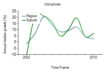 2001年到2010年，Coorparoo地区公寓房产价格中位数变化图示