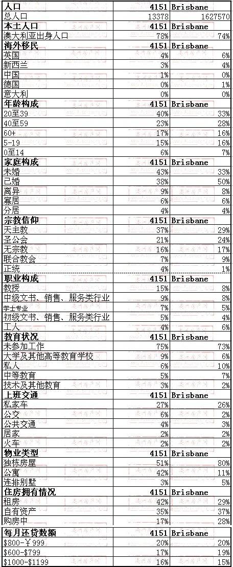 Coorparoo地区与布里斯班数据整体对比
