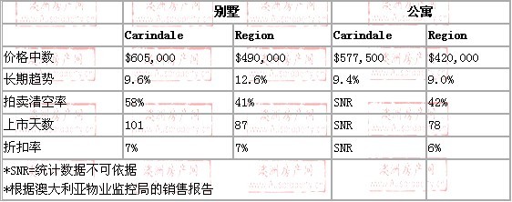 2008年10月到2009年10月，carindale地区别墅和公寓的价格