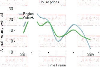 2001年到2009年，carindale地区别墅房产价格中位数变化图示