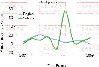 2001年到2009年，carindale地区公寓房产价格中位数变化图示