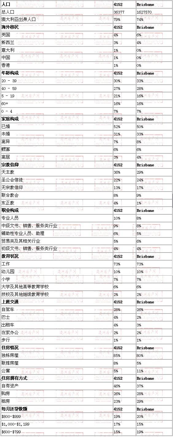 carindale地区与布里斯班数据整体对比