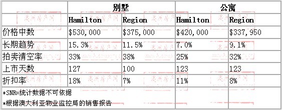 2008年10月到2009年10月，hamilton地区别墅和公寓的价格