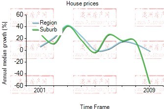 2001年到2009年，hamilton地区别墅房产价格中位数变化图示