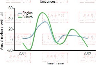 2001年到2009年，hamilton地区公寓房产价格中位数变化图示