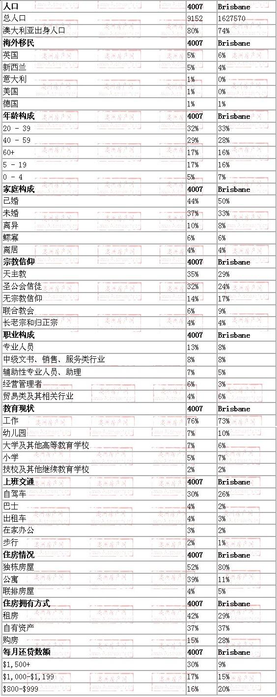 hamilton地区与布里斯班数据整体对比
