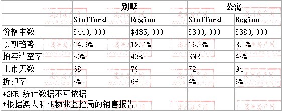 2008年10月到2009年10月，stafford地区别墅和公寓的价格