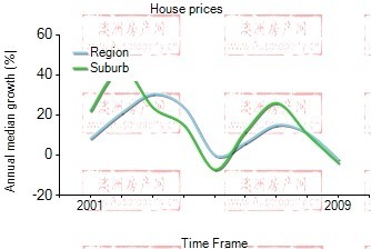 2001年到2009年，stafford地区别墅房产价格中位数变化图示