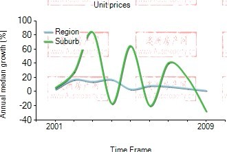 2001年到2009年，stafford地区公寓房产价格中位数变化图示