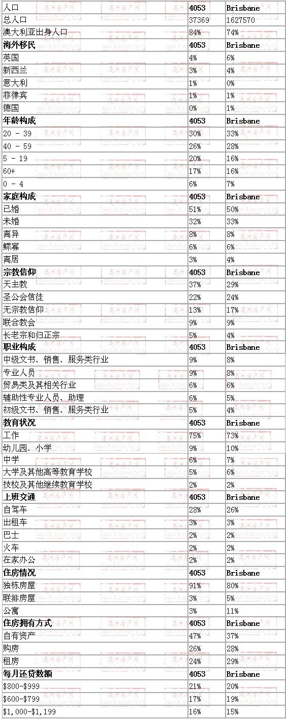 stafford地区与布里斯班数据整体对比