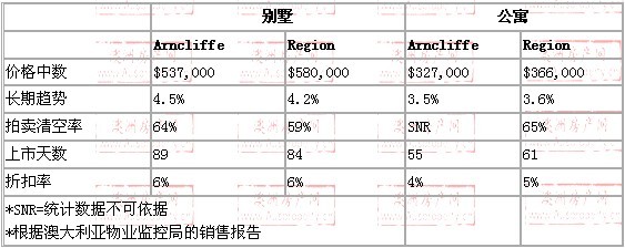2008年10月到2009年10月，Arncliffe地区别墅和公寓的价格