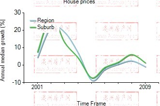 2001年到2009年，Arncliffe地区别墅房产价格中位数变化图示