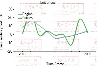 2001年到2009年，Arncliffe地区公寓房产价格中位数变化图示