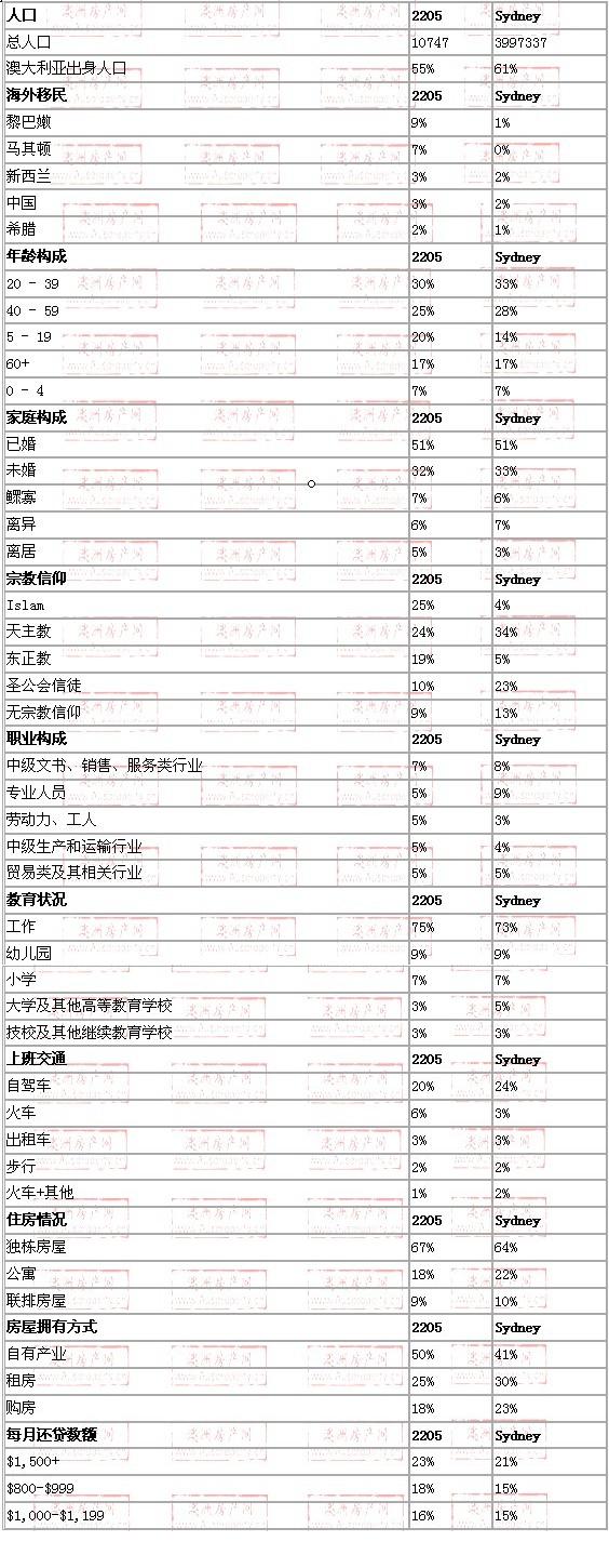 Arncliffe地区与悉尼数据整体对比