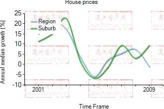 2001年到2009年，Camperdown地区别墅房产价格中位数变化图示
