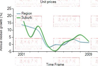 2001年到2009年，Camperdown地区公寓房产价格中位数变化图示