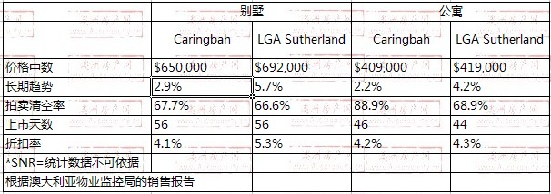 2008年10月到2009年10月，Caringbah地区别墅和公寓的价格