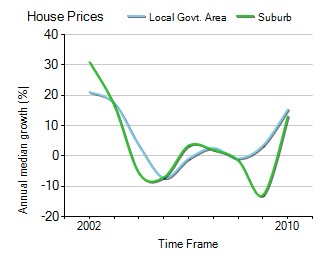2001年到2010年，Caringbah地区别墅房产价格中位数变化图示