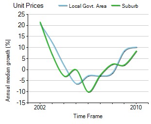 2001年到2010年，Caringbah地区公寓房产价格中位数变化图示