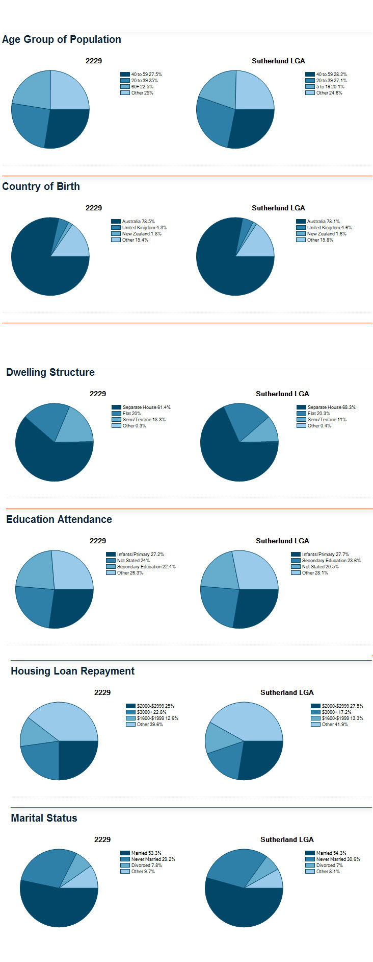 Caringbah地区与悉尼数据整体对比