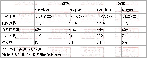 2008年10月到2010年01月，Gordon地区别墅和公寓的价格