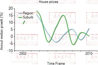 2001年到2010年，Gordon地区别墅房产价格中位数变化图示