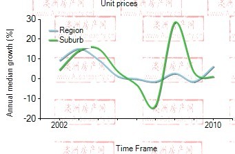 2001年到2010年，Gordon地区公寓房产价格中位数变化图示