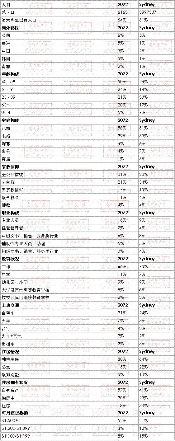 Gordon地区与悉尼数据整体对比