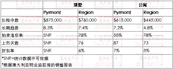 2008年10月到2010年01月，Pyrmont地区别墅和公寓的价格
