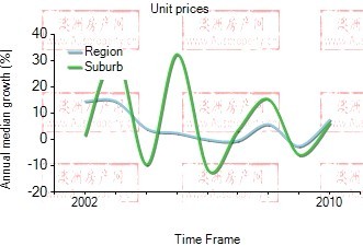 2001年到2010年，Pyrmont地区别墅房产价格中位数变化图示