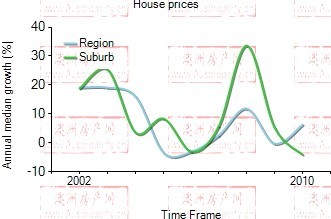 2001年到2010年，Pyrmont地区公寓房产价格中位数变化图示