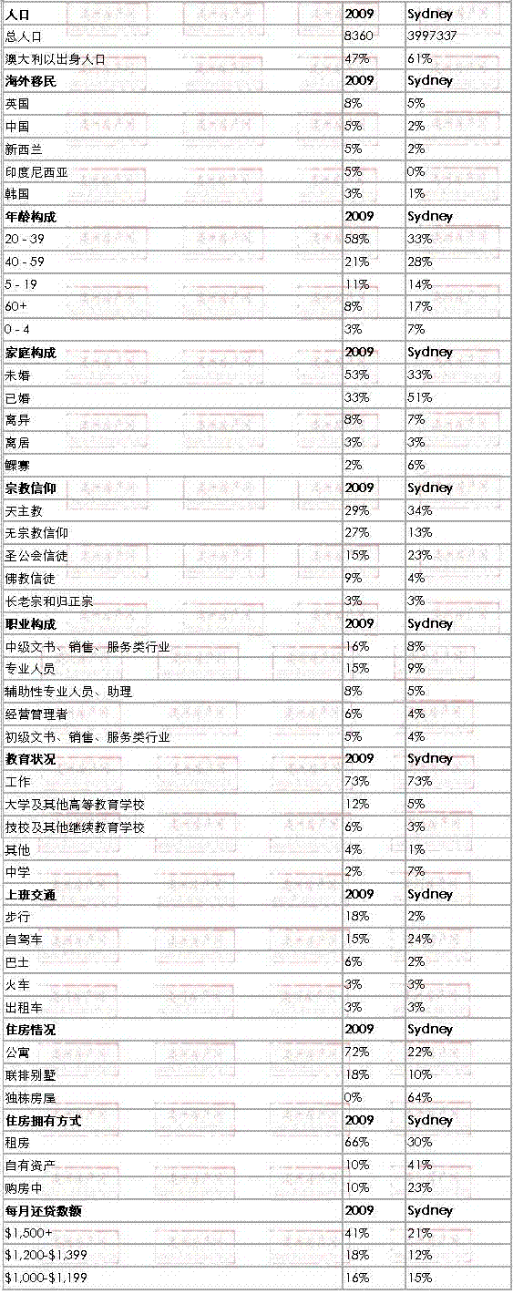 Pyrmont地区与悉尼数据整体对比