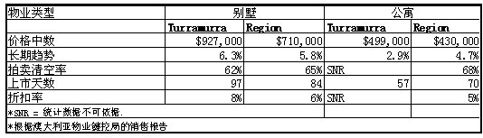 2008年10月到2009年10月，Turramurra地区别墅和公寓的价格