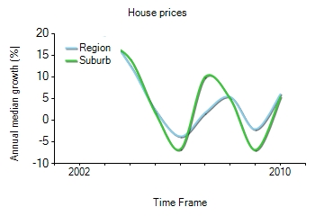 2001年到2010年，Turramurra地区别墅房产价格中位数变化图示