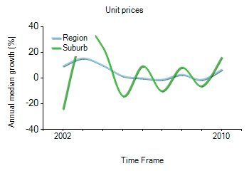 2001年到2010年，Turramurra地区公寓房产价格中位数变化图示