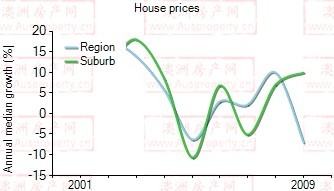 2001年到2009年，Waterloo地区别墅房产价格中位数变化图示