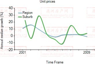 2001年到2009年，Waterloo地区公寓房产价格中位数变化图示