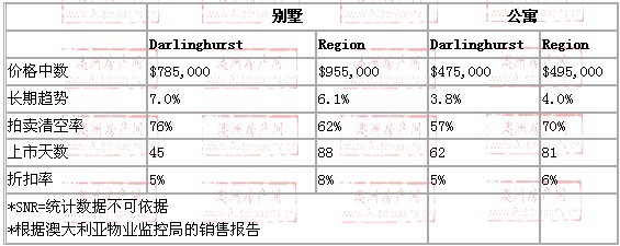 2008年10月到2009年10月，darlinghurst地区别墅和公寓的价格