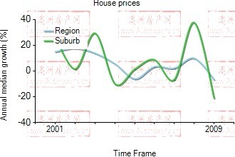 2001年到2009年，darlinghurst地区别墅房产价格中位数变化图示