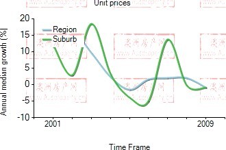 2001年到2009年，darlinghurst地区公寓房产价格中位数变化图示