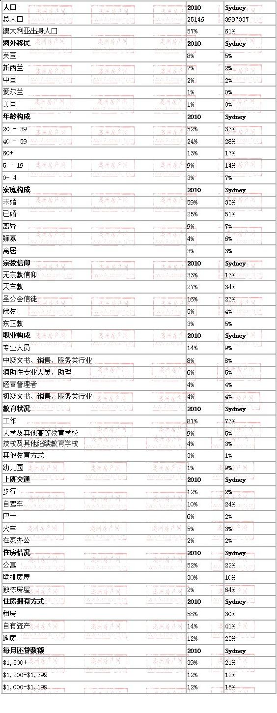 darlinghurst地区与悉尼数据整体对比