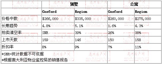 2008年10月到2009年10月，gosford地区别墅和公寓的价格