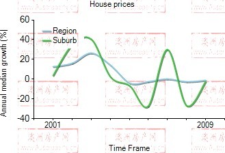 2001年到2009年，gosford地区别墅房产价格中位数变化图示