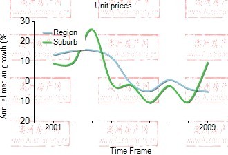 2001年到2009年，gosford地区公寓房产价格中位数变化图示